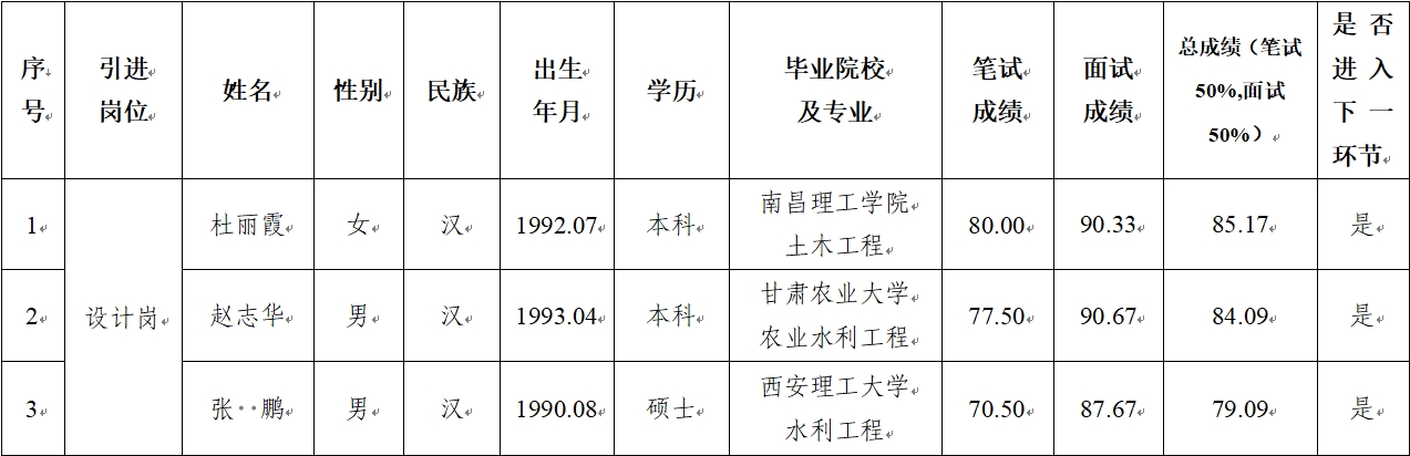 平?jīng)鍪谢A(chǔ)產(chǎn)業(yè)投資集團(tuán)有限公司 2024年公開招聘特殊人才筆試、面試成績(jī)公示(圖1)